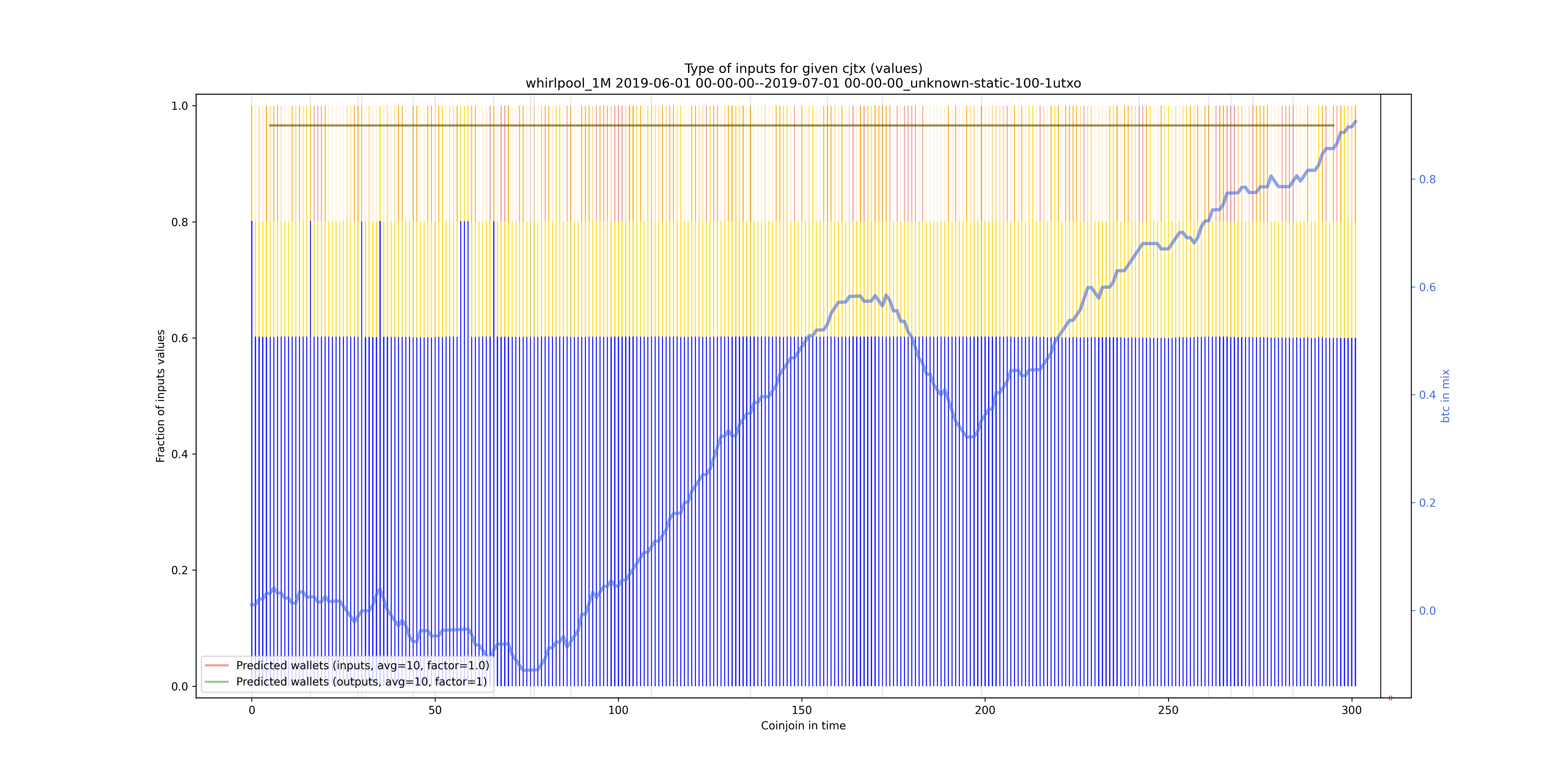 /whirlpool_1M/2019-06-01 00-00-00--2019-07-01 00-00-00_unknown-static-100-1utxo/whirlpool_1M_input_types_values_norm.png